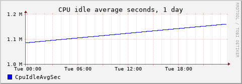 CPU idle 1 day