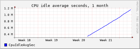 CPU idle 1 month