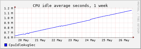 CPU idle 1 week
