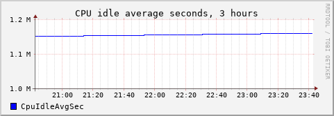 CPU idle 3h