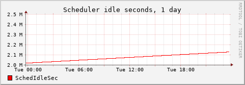 Scheduler idle 1 day