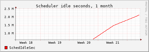 Scheduler idle 1 month