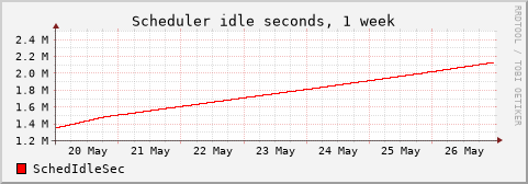 Scheduler idle 1 week
