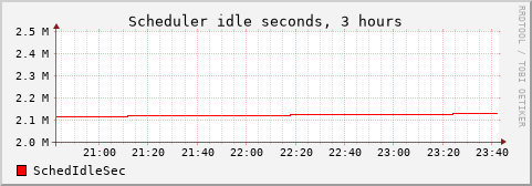 Scheduler idle 3h